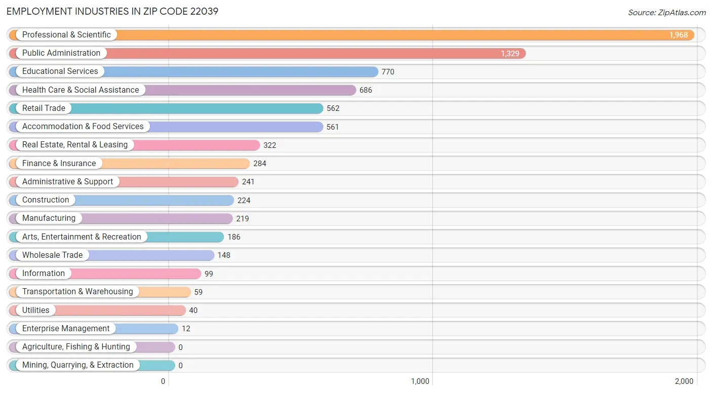 Employment Industries in Zip Code 22039