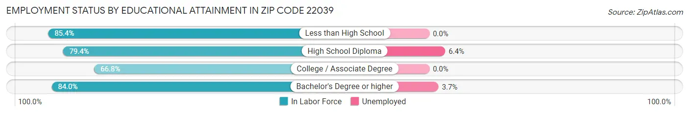 Employment Status by Educational Attainment in Zip Code 22039