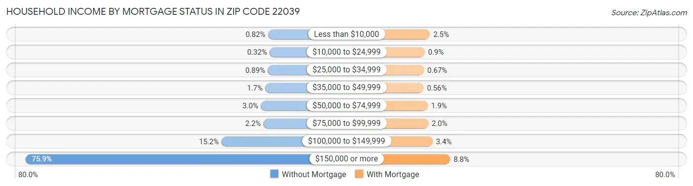Household Income by Mortgage Status in Zip Code 22039