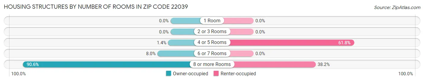 Housing Structures by Number of Rooms in Zip Code 22039