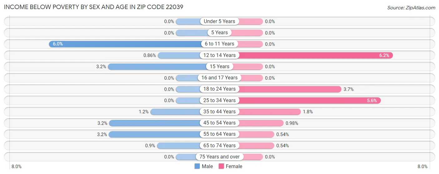 Income Below Poverty by Sex and Age in Zip Code 22039