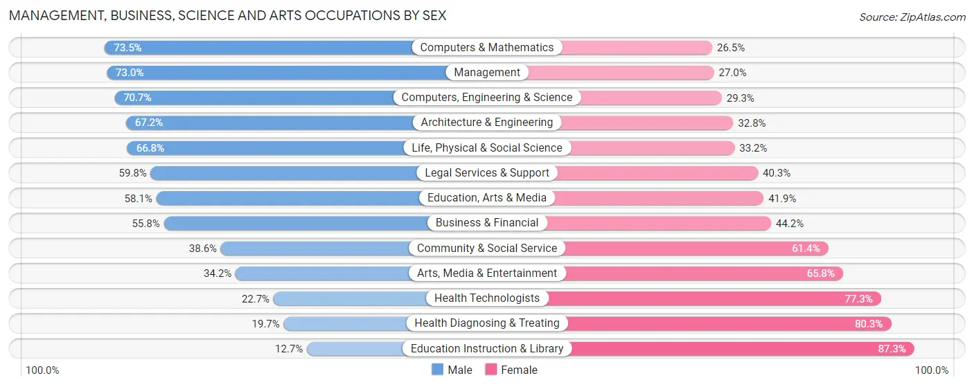 Management, Business, Science and Arts Occupations by Sex in Zip Code 22039