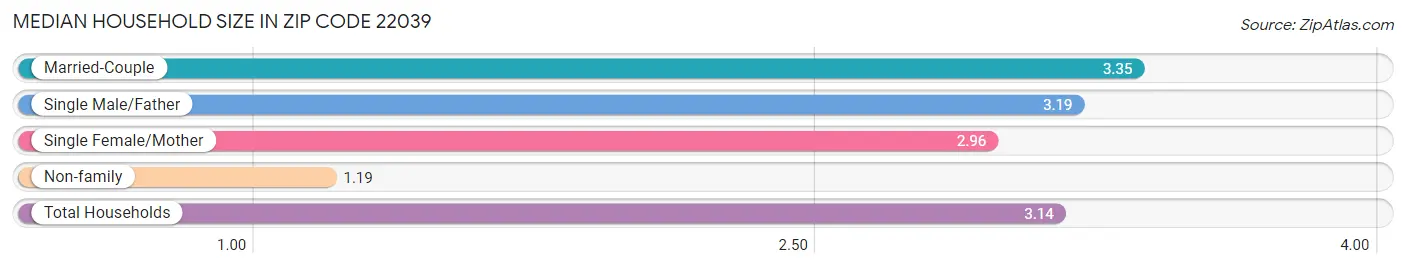 Median Household Size in Zip Code 22039