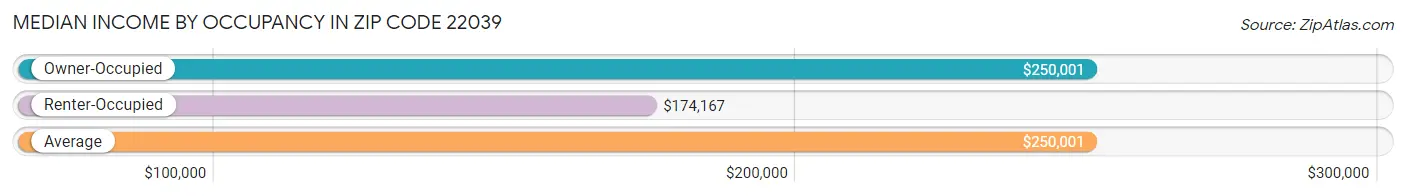 Median Income by Occupancy in Zip Code 22039