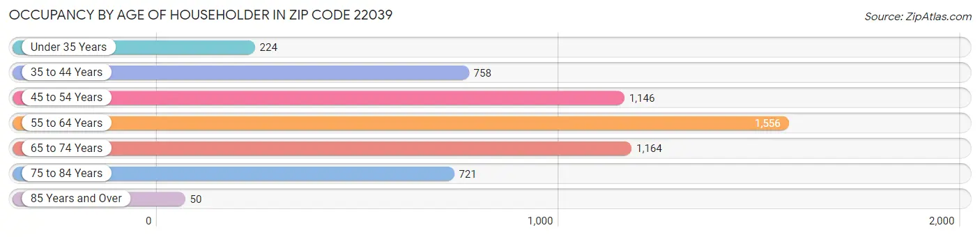 Occupancy by Age of Householder in Zip Code 22039