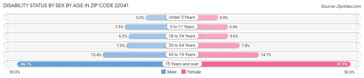 Disability Status by Sex by Age in Zip Code 22041