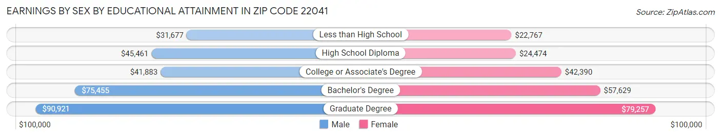 Earnings by Sex by Educational Attainment in Zip Code 22041