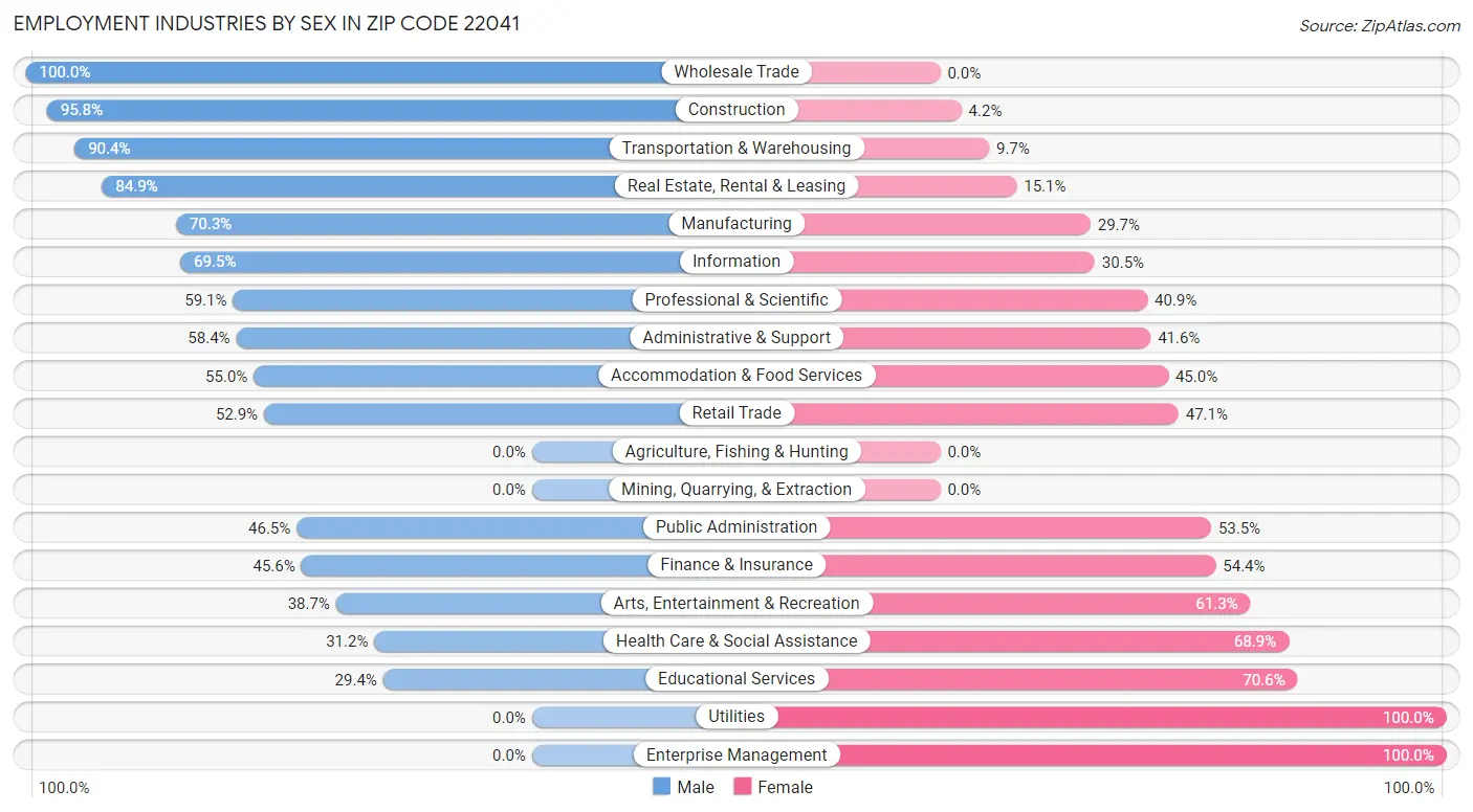 Employment Industries by Sex in Zip Code 22041