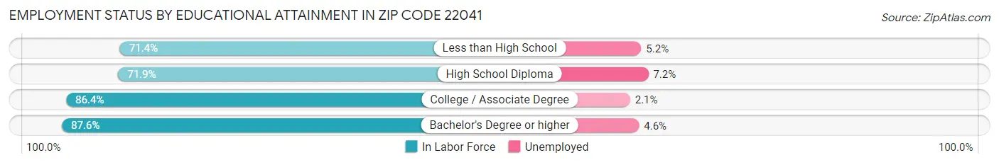 Employment Status by Educational Attainment in Zip Code 22041