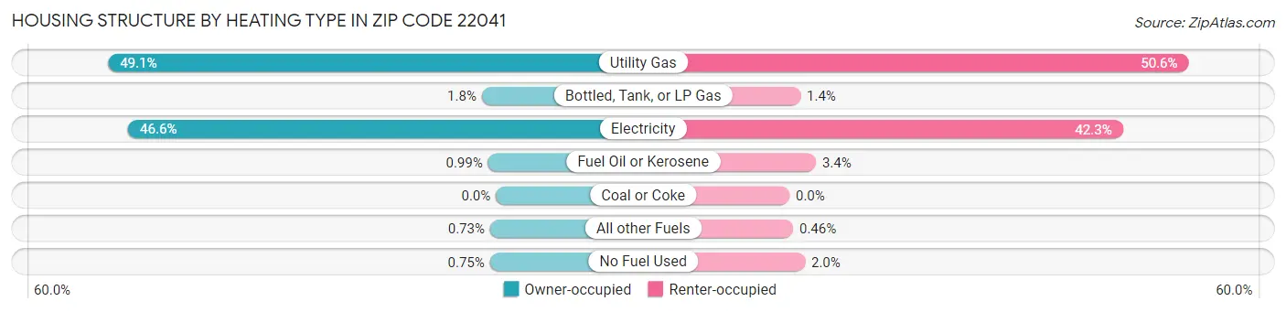 Housing Structure by Heating Type in Zip Code 22041