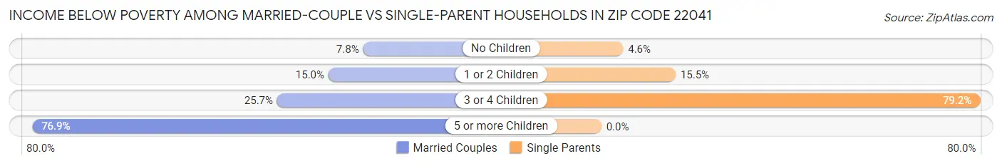 Income Below Poverty Among Married-Couple vs Single-Parent Households in Zip Code 22041