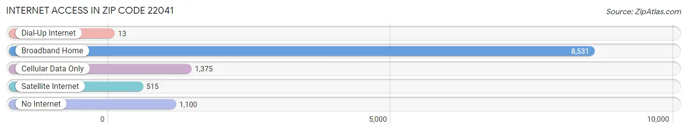 Internet Access in Zip Code 22041