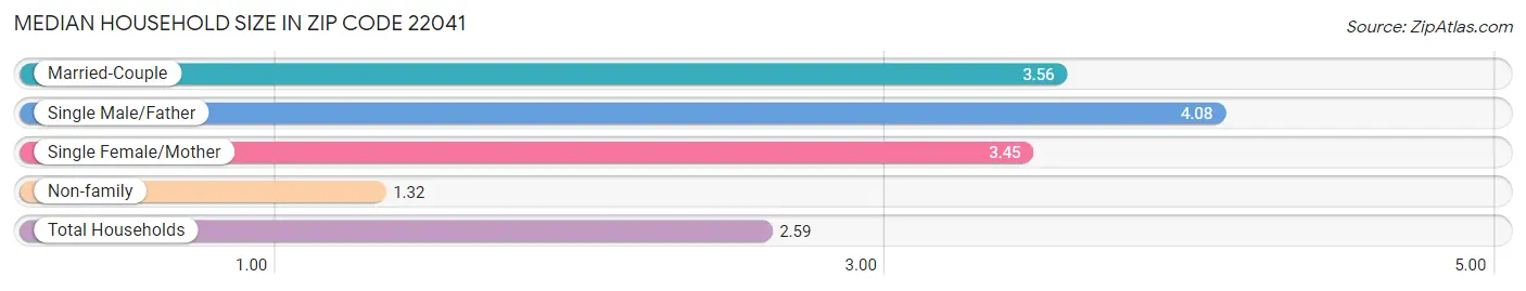 Median Household Size in Zip Code 22041