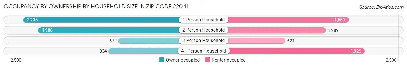 Occupancy by Ownership by Household Size in Zip Code 22041
