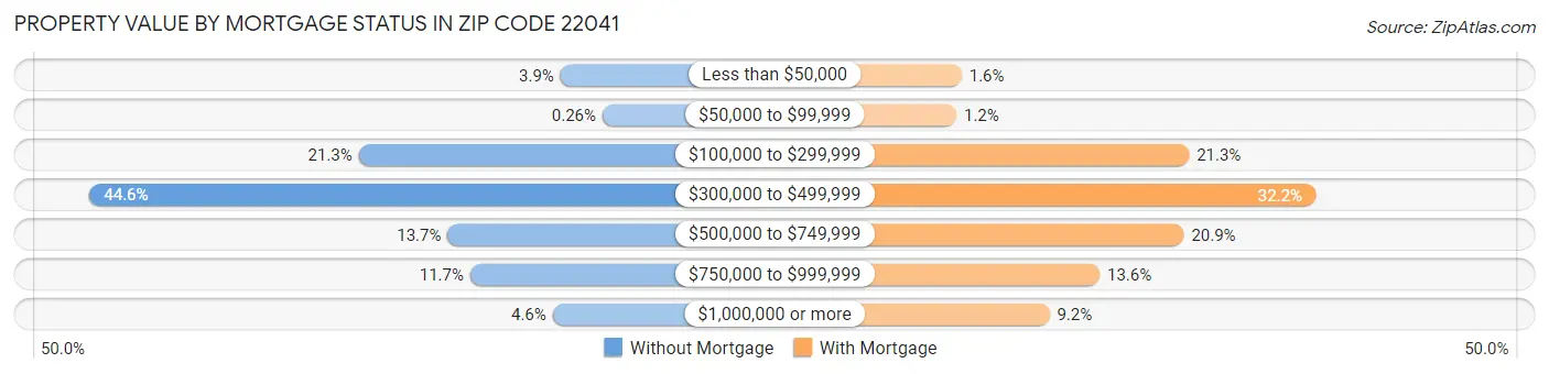 Property Value by Mortgage Status in Zip Code 22041