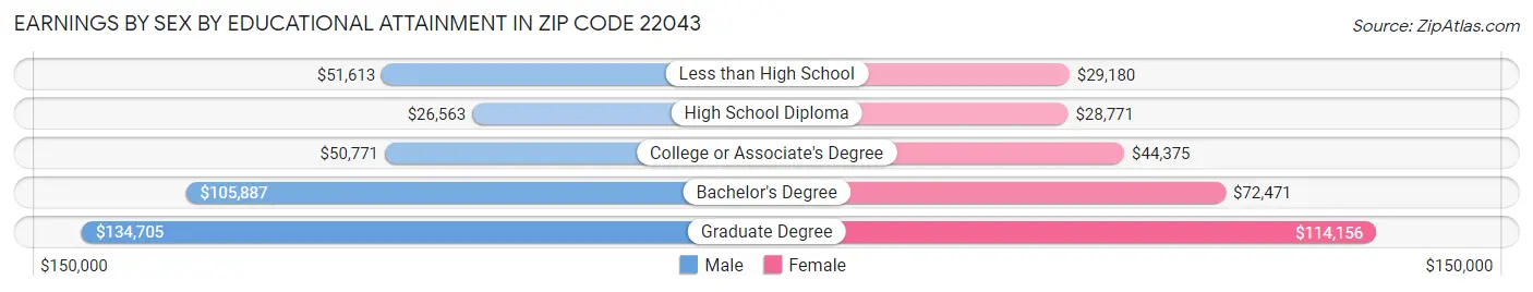 Earnings by Sex by Educational Attainment in Zip Code 22043
