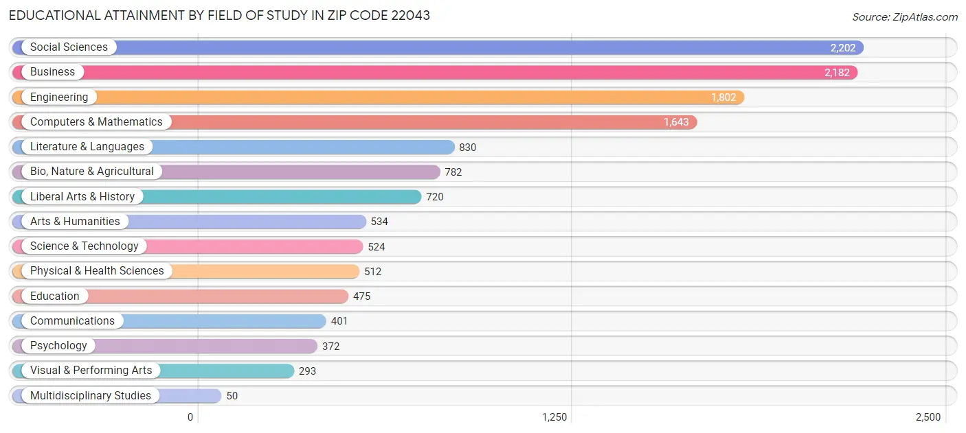 Educational Attainment by Field of Study in Zip Code 22043