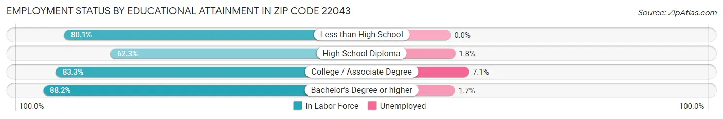 Employment Status by Educational Attainment in Zip Code 22043