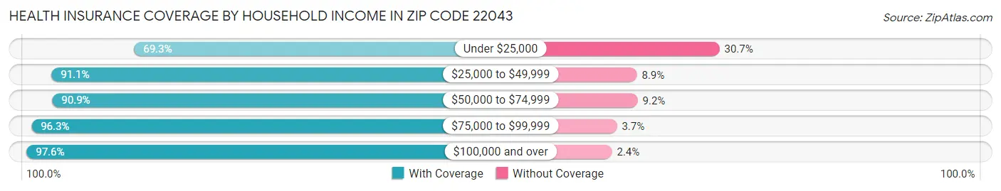 Health Insurance Coverage by Household Income in Zip Code 22043