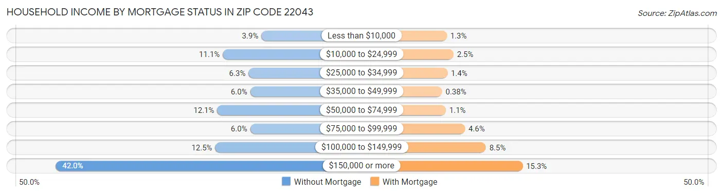 Household Income by Mortgage Status in Zip Code 22043