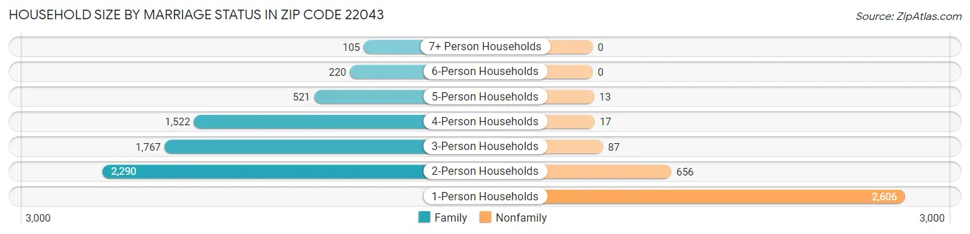 Household Size by Marriage Status in Zip Code 22043