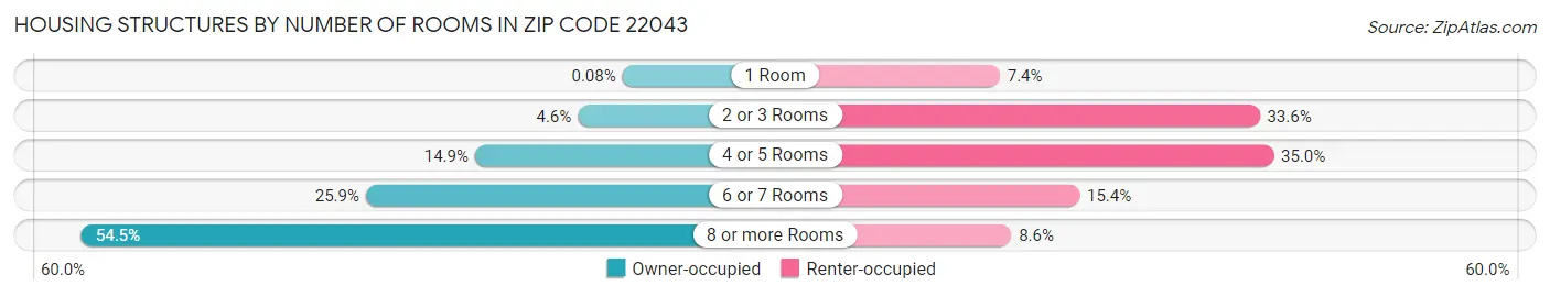 Housing Structures by Number of Rooms in Zip Code 22043