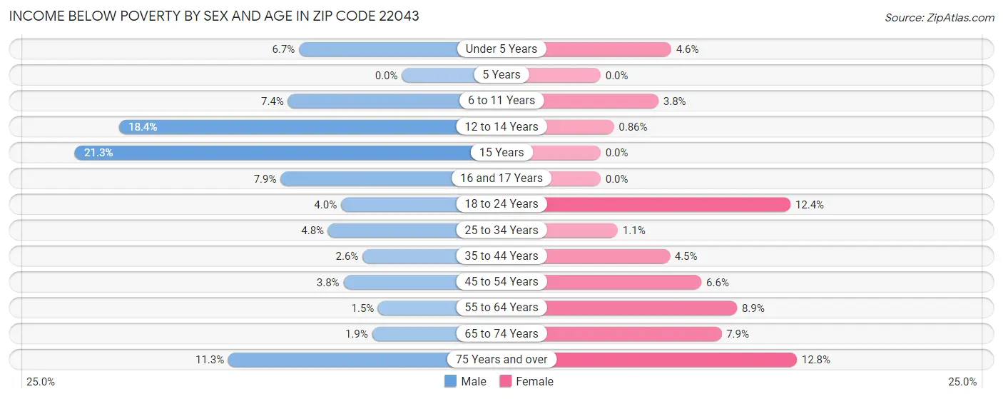 Income Below Poverty by Sex and Age in Zip Code 22043