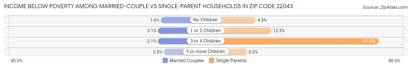 Income Below Poverty Among Married-Couple vs Single-Parent Households in Zip Code 22043