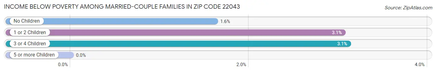 Income Below Poverty Among Married-Couple Families in Zip Code 22043
