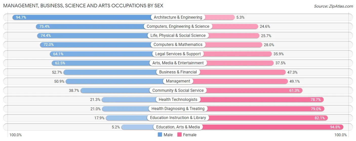 Management, Business, Science and Arts Occupations by Sex in Zip Code 22043