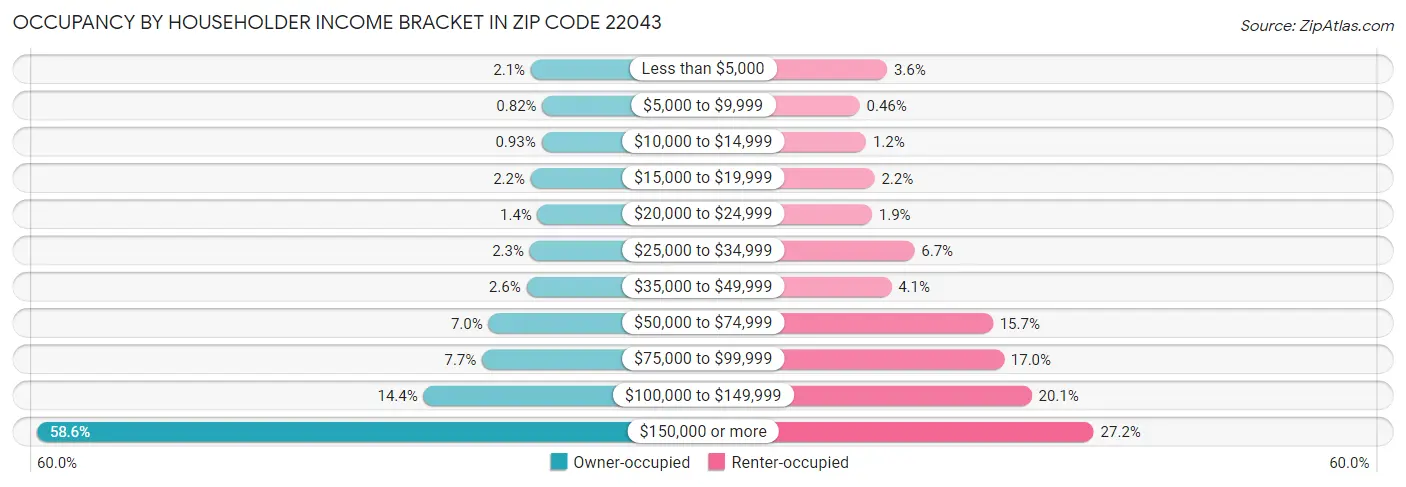 Occupancy by Householder Income Bracket in Zip Code 22043