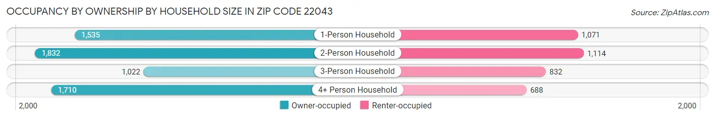 Occupancy by Ownership by Household Size in Zip Code 22043
