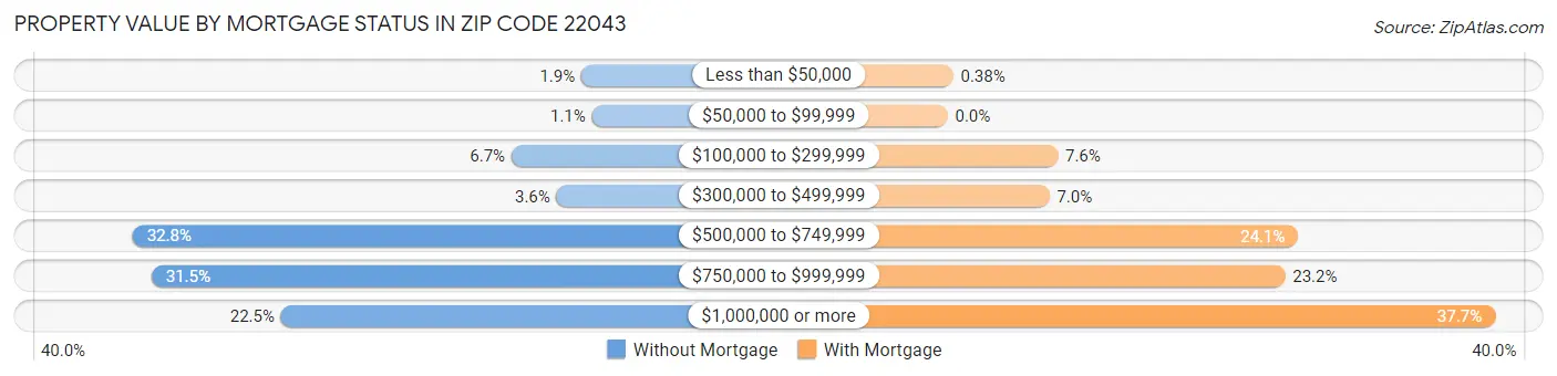Property Value by Mortgage Status in Zip Code 22043