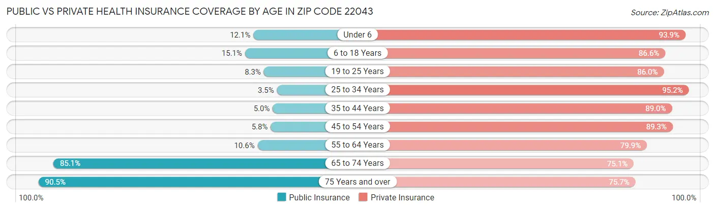 Public vs Private Health Insurance Coverage by Age in Zip Code 22043