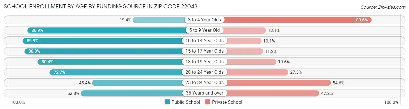School Enrollment by Age by Funding Source in Zip Code 22043