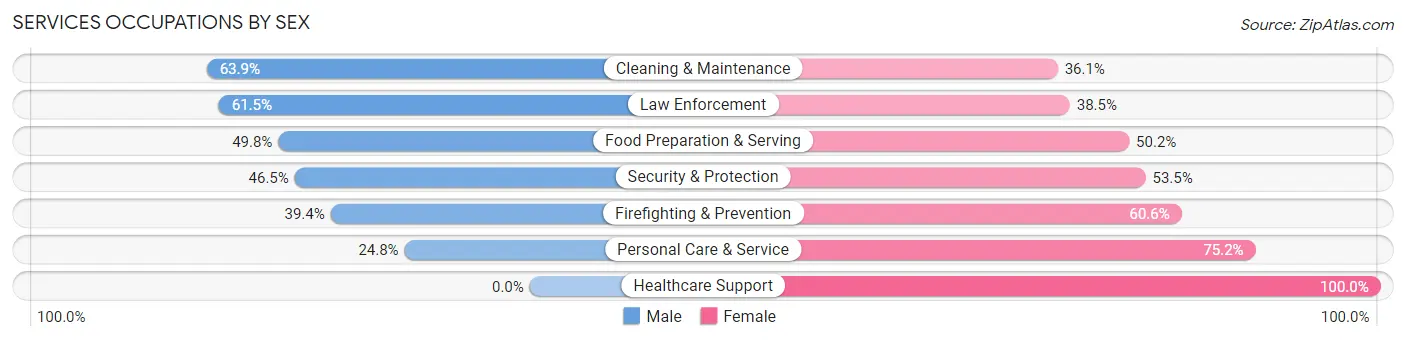 Services Occupations by Sex in Zip Code 22043