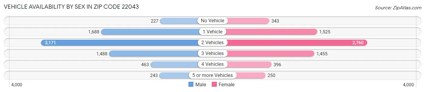 Vehicle Availability by Sex in Zip Code 22043