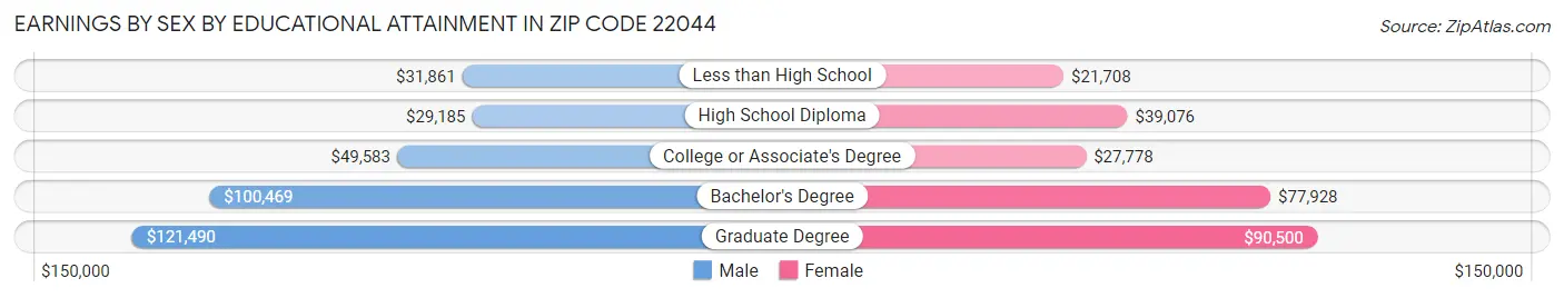 Earnings by Sex by Educational Attainment in Zip Code 22044