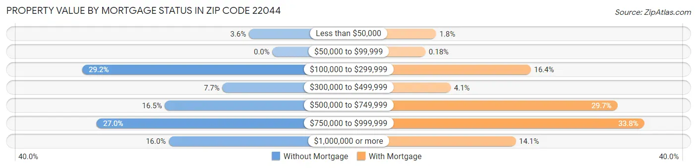 Property Value by Mortgage Status in Zip Code 22044
