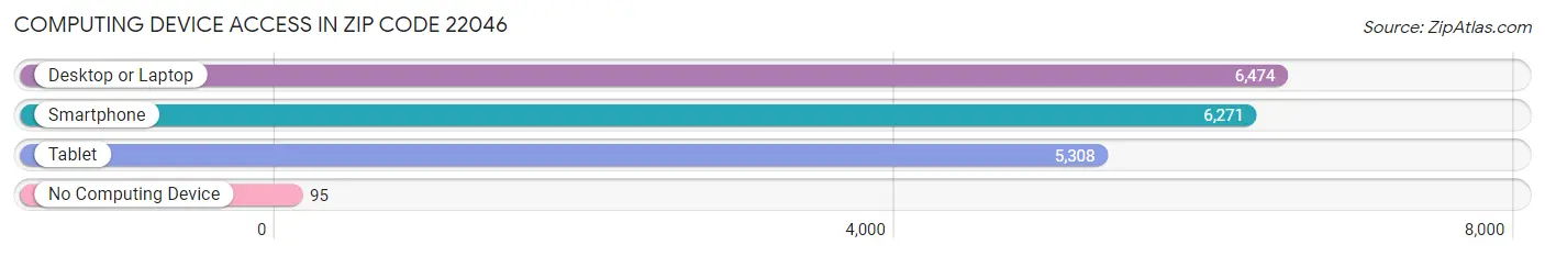 Computing Device Access in Zip Code 22046