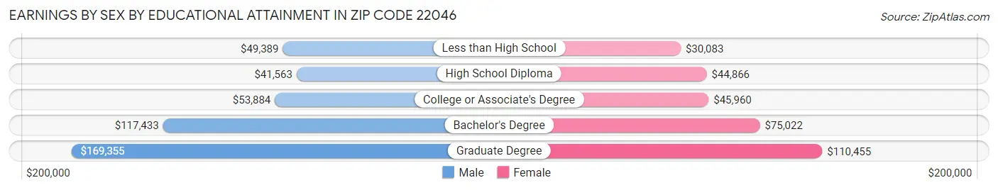 Earnings by Sex by Educational Attainment in Zip Code 22046