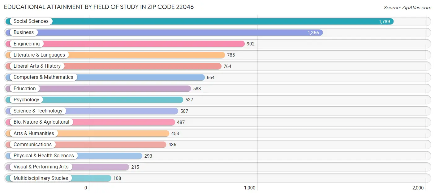 Educational Attainment by Field of Study in Zip Code 22046