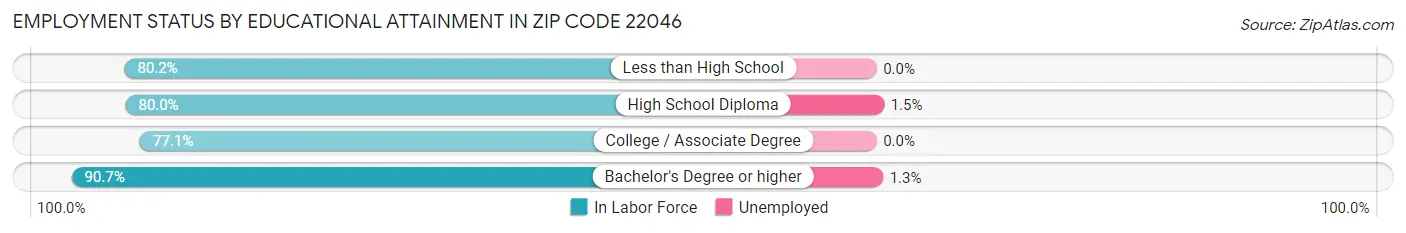 Employment Status by Educational Attainment in Zip Code 22046