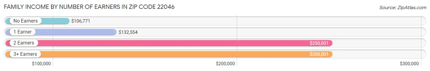 Family Income by Number of Earners in Zip Code 22046