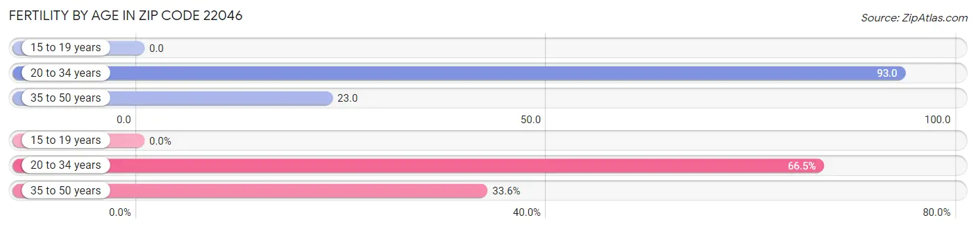 Female Fertility by Age in Zip Code 22046