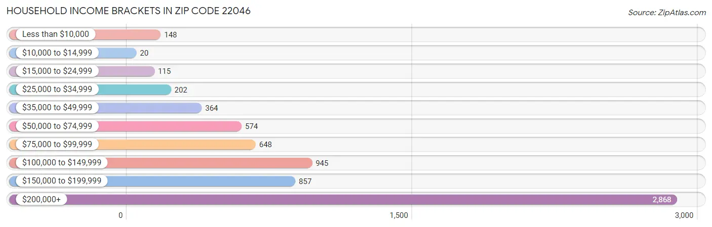 Household Income Brackets in Zip Code 22046