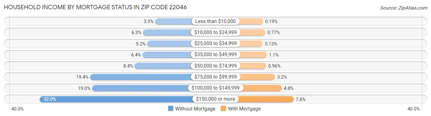 Household Income by Mortgage Status in Zip Code 22046