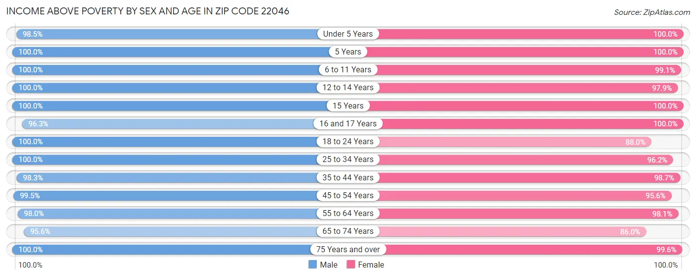 Income Above Poverty by Sex and Age in Zip Code 22046