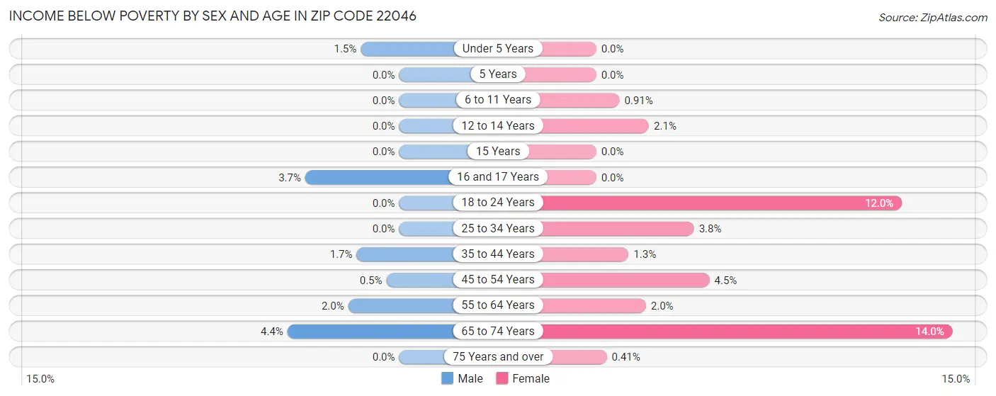 Income Below Poverty by Sex and Age in Zip Code 22046