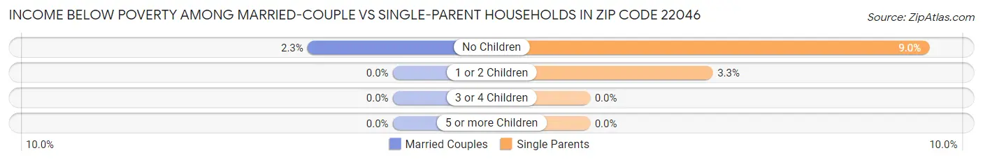 Income Below Poverty Among Married-Couple vs Single-Parent Households in Zip Code 22046